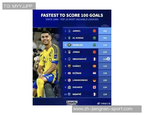 C罗成为首位为四家俱乐部打进百球的球员莱万和内马尔各为三队贡献进球